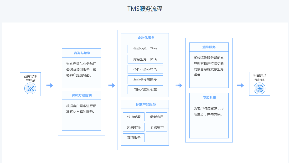 易仓国际货代系统TMS百科 软件介绍与基础服务全解析