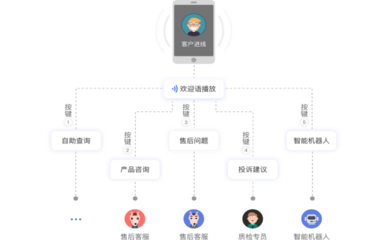 得助外呼系统 疫情期间电销行业业绩提升的利器